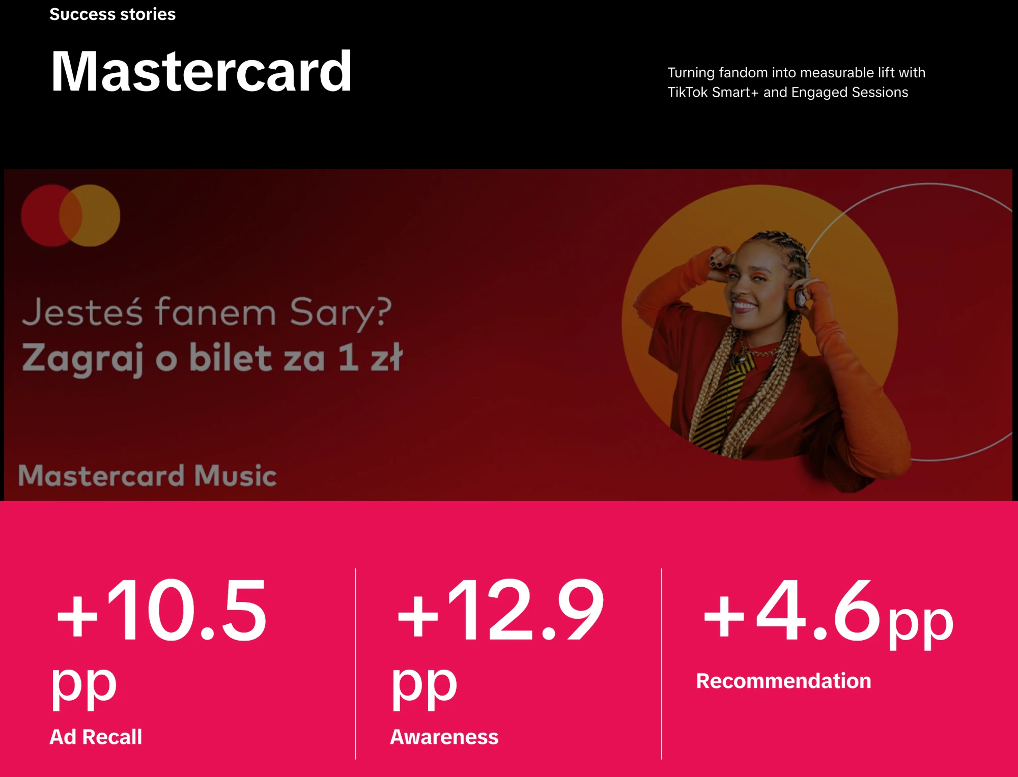 Mastercard success story on TikTok for Business: +10.5pp ad recall, +12.9pp awareness, +4.6pp recommendation.